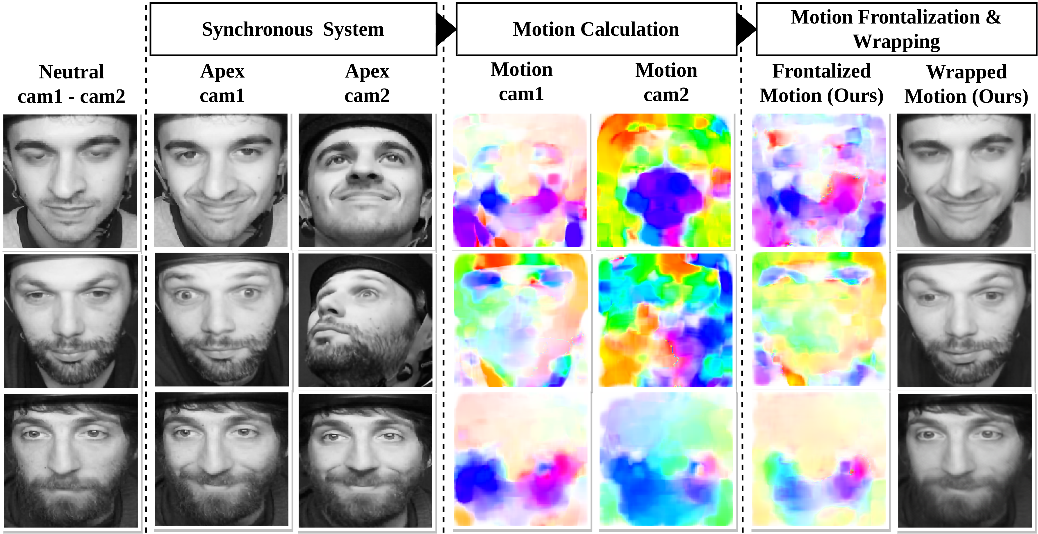 eMotion-GAN: A Motion-based GAN for Photorealistic and Facial Expression Preserving Frontal View Synthesis