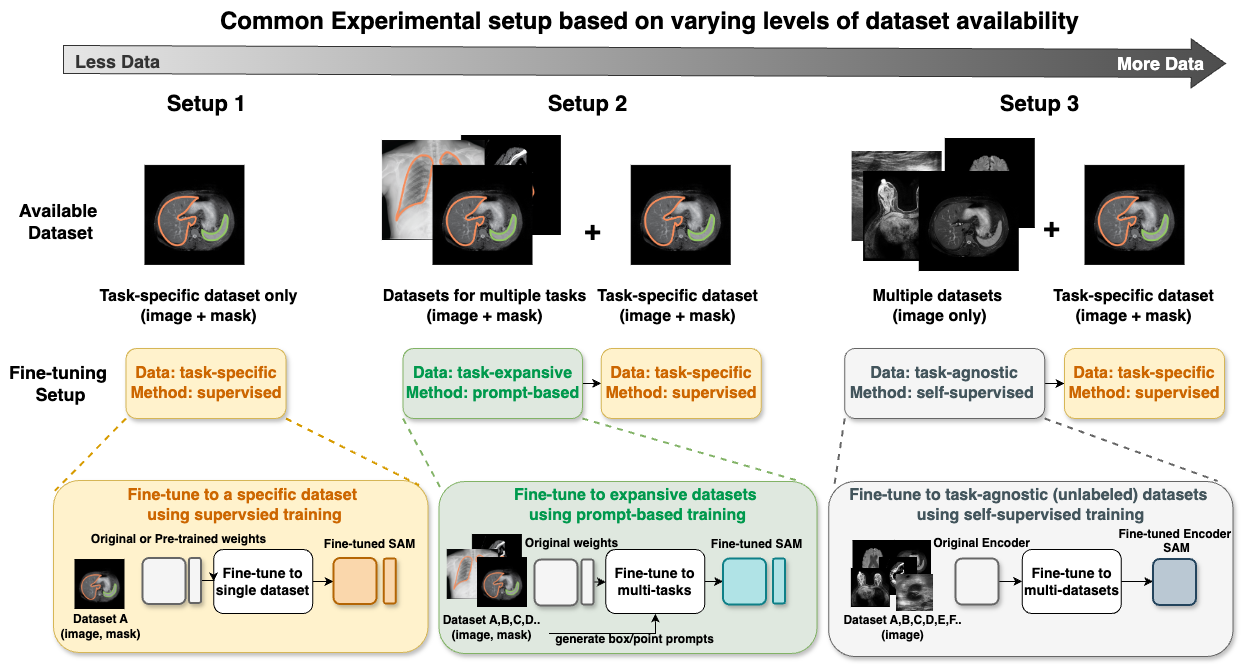 How to build the best medical image segmentation algorithm using foundation models: a comprehensive empirical study with Segment Anything Model