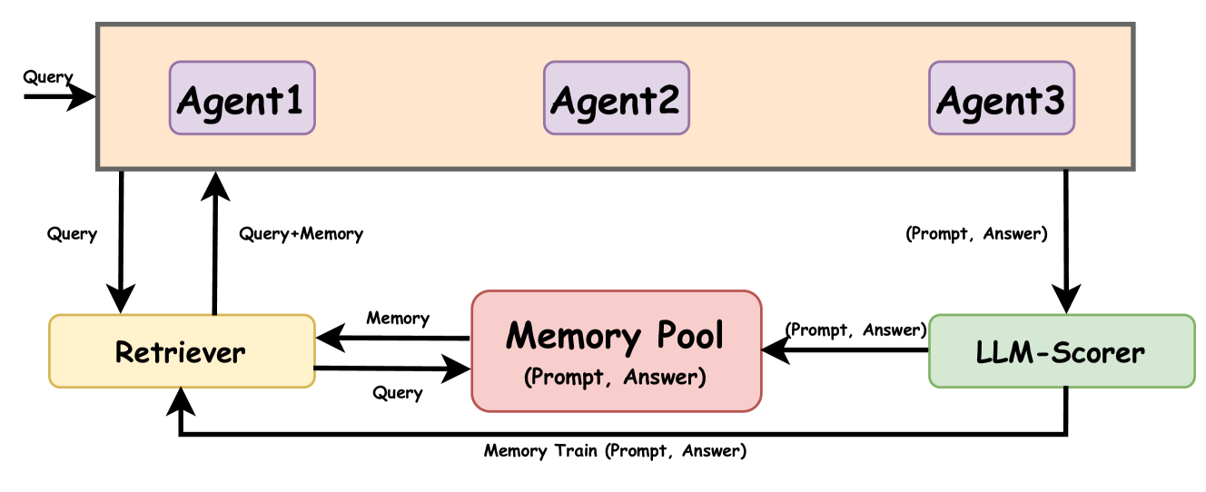 Memory Sharing for Large Language Model based Agents