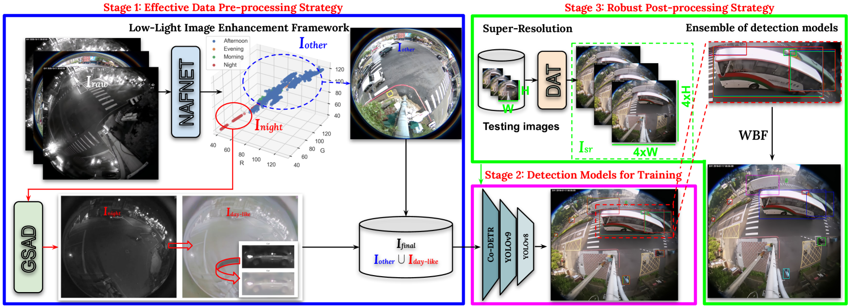 Low-Light Image Enhancement Framework for Improved Object Detection in Fisheye Lens Datasets