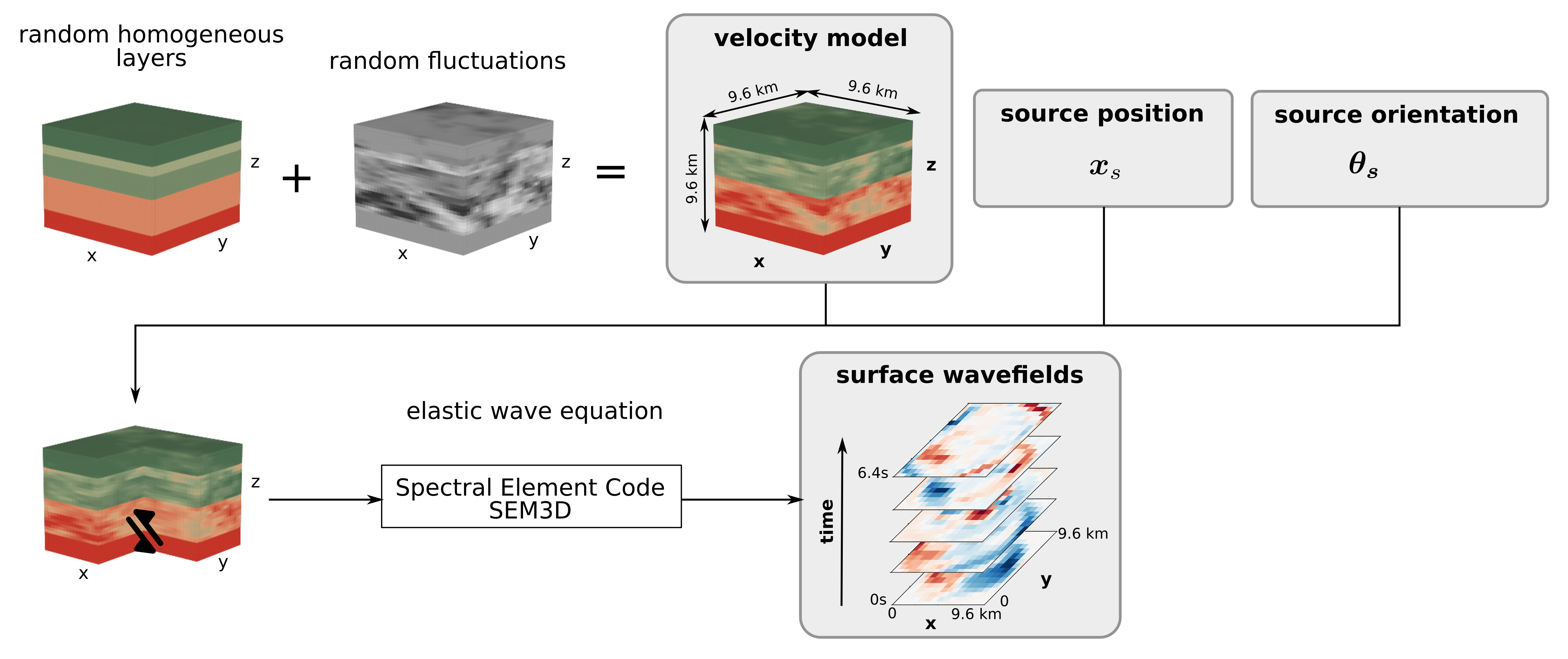 Multiple-Input Fourier Neural Operator (MIFNO) for source-dependent 3D elastodynamics