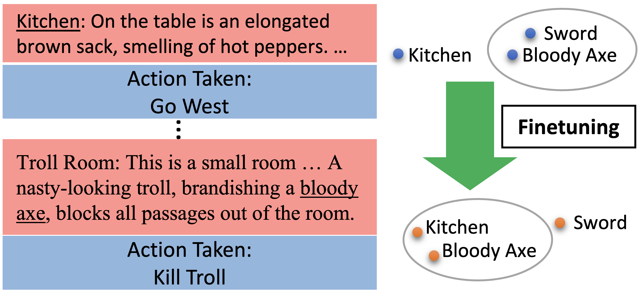 On the Effects of Fine-tuning Language Models for Text-Based Reinforcement Learning