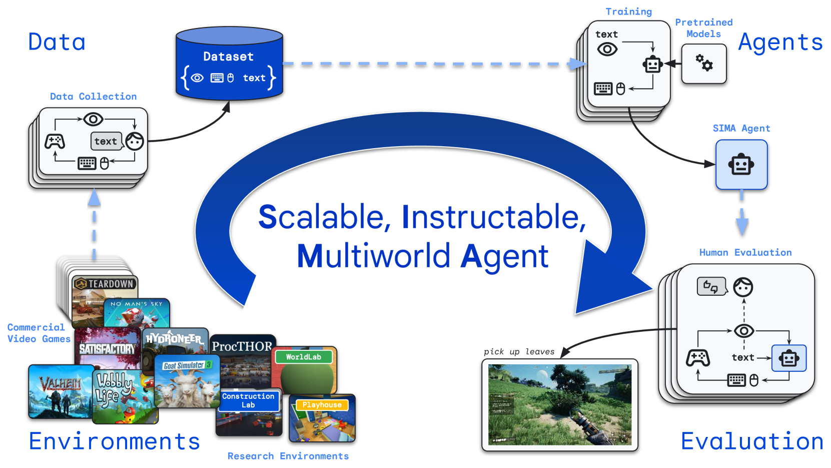 Scaling Instructable Agents Across Many Simulated Worlds