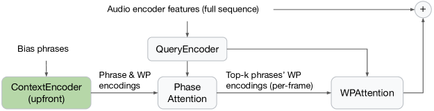 Deferred NAM: Low-latency Top-K Context Injection via DeferredContext Encoding for Non-Streaming ASR