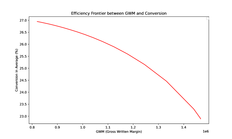 OptiGrad: A Fair and more Efficient Price Elasticity Optimization via a Gradient Based Learning