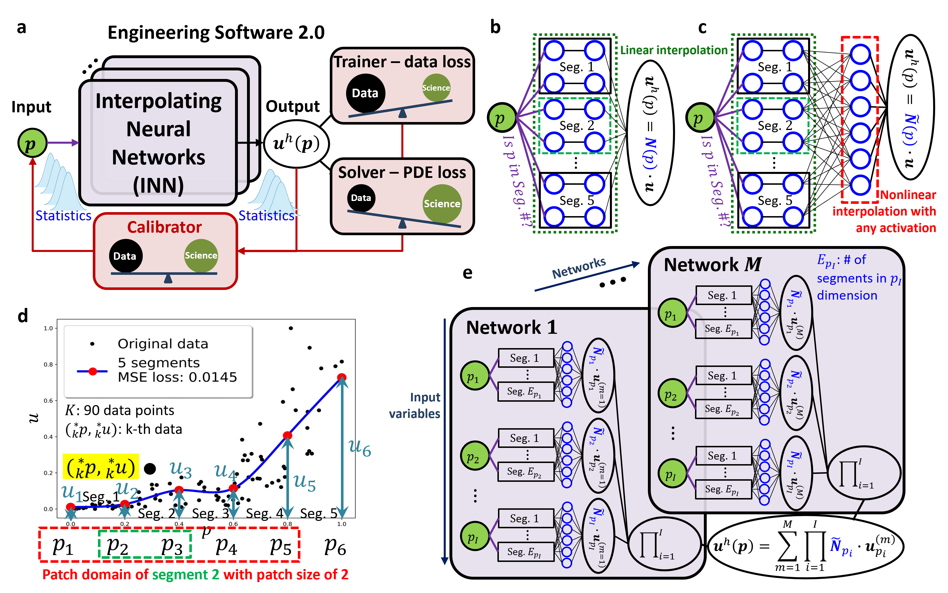 Engineering software 2.0 by interpolating neural networks: unifying training, solving, and calibration