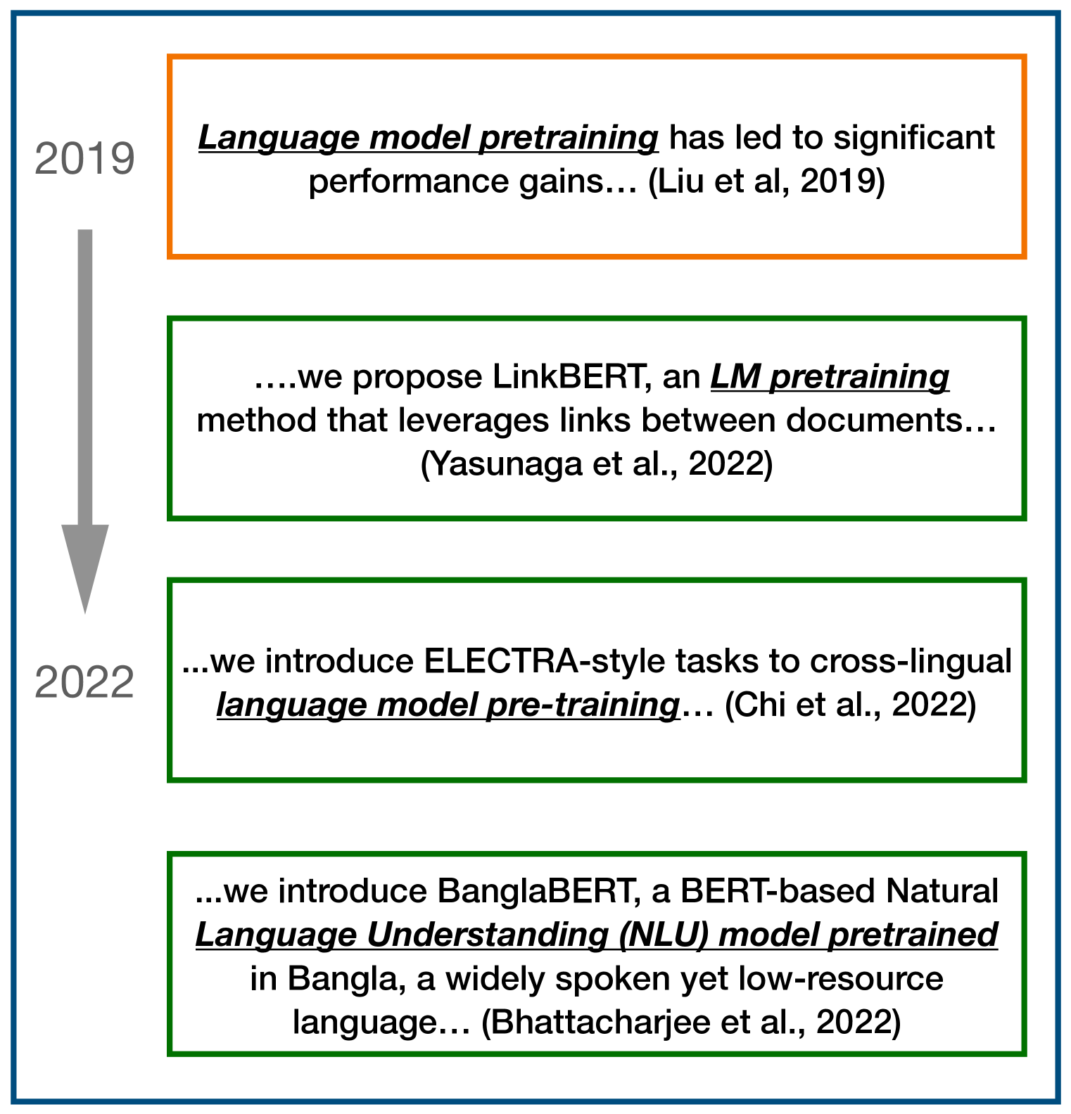 Future Language Modeling from Temporal Document History