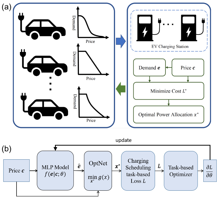 Learning and Optimization for Price-based Demand Response of Electric Vehicle Charging