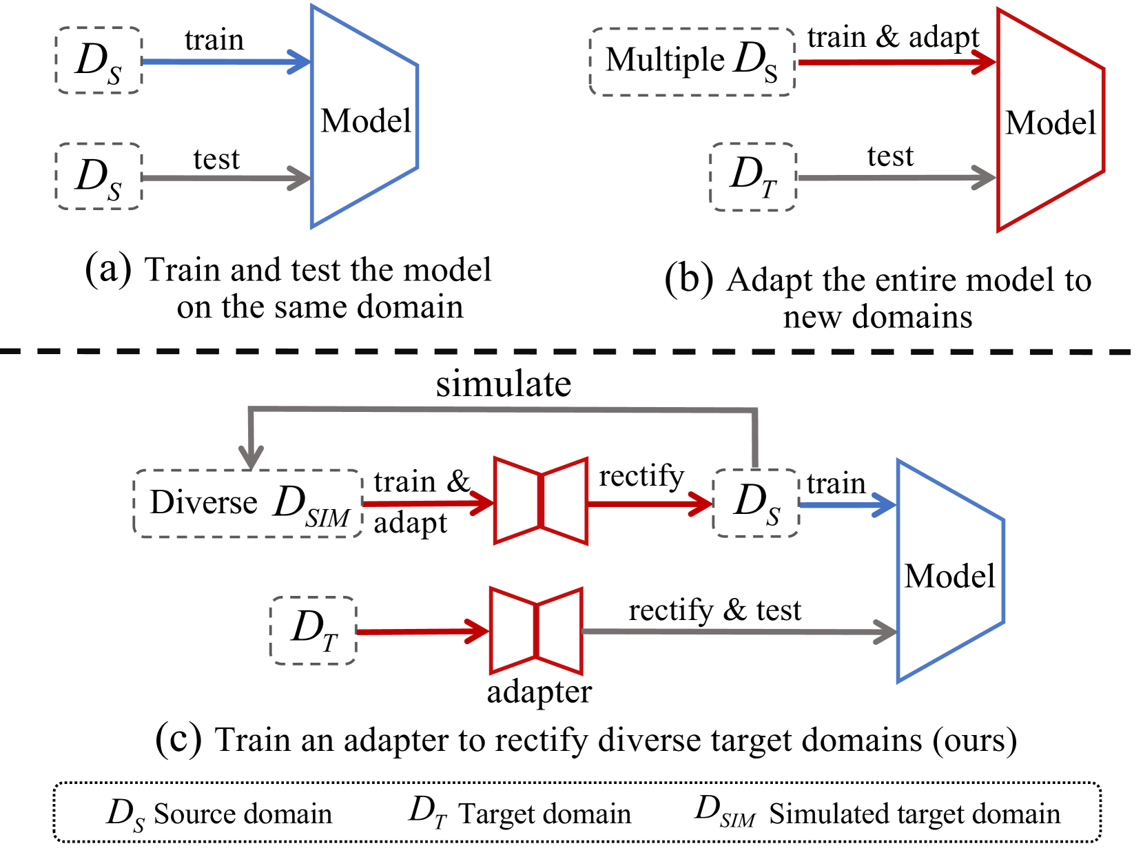 Domain-Rectifying Adapter for Cross-Domain Few-Shot Segmentation