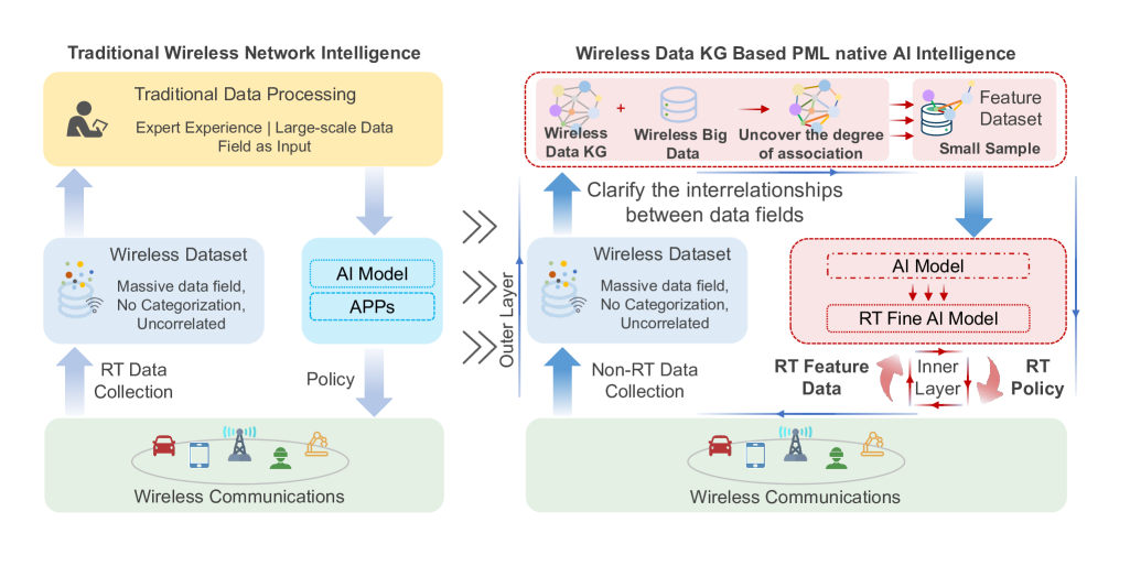 Learning Wireless Data Knowledge Graph for Green Intelligent Communications: Methodology and Experiments