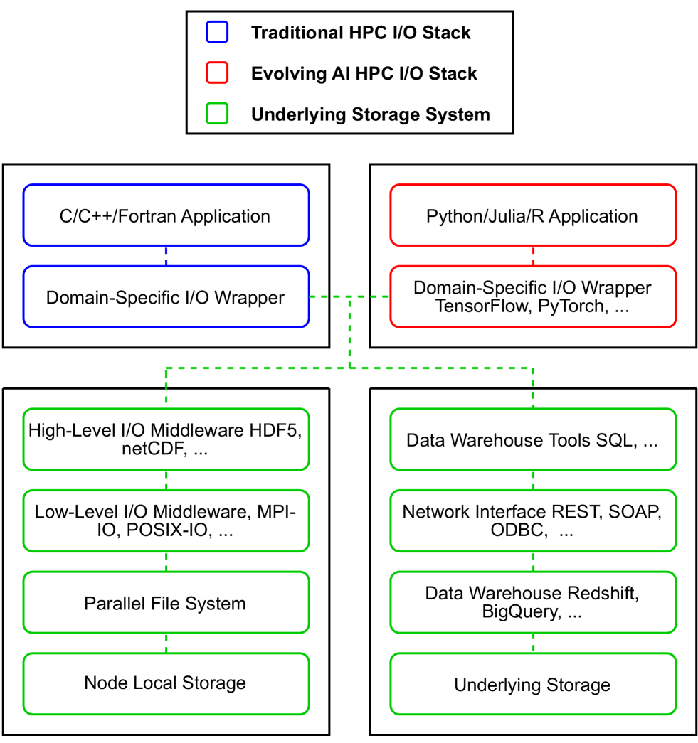 I/O in Machine Learning Applications on HPC Systems: A 360-degree Survey