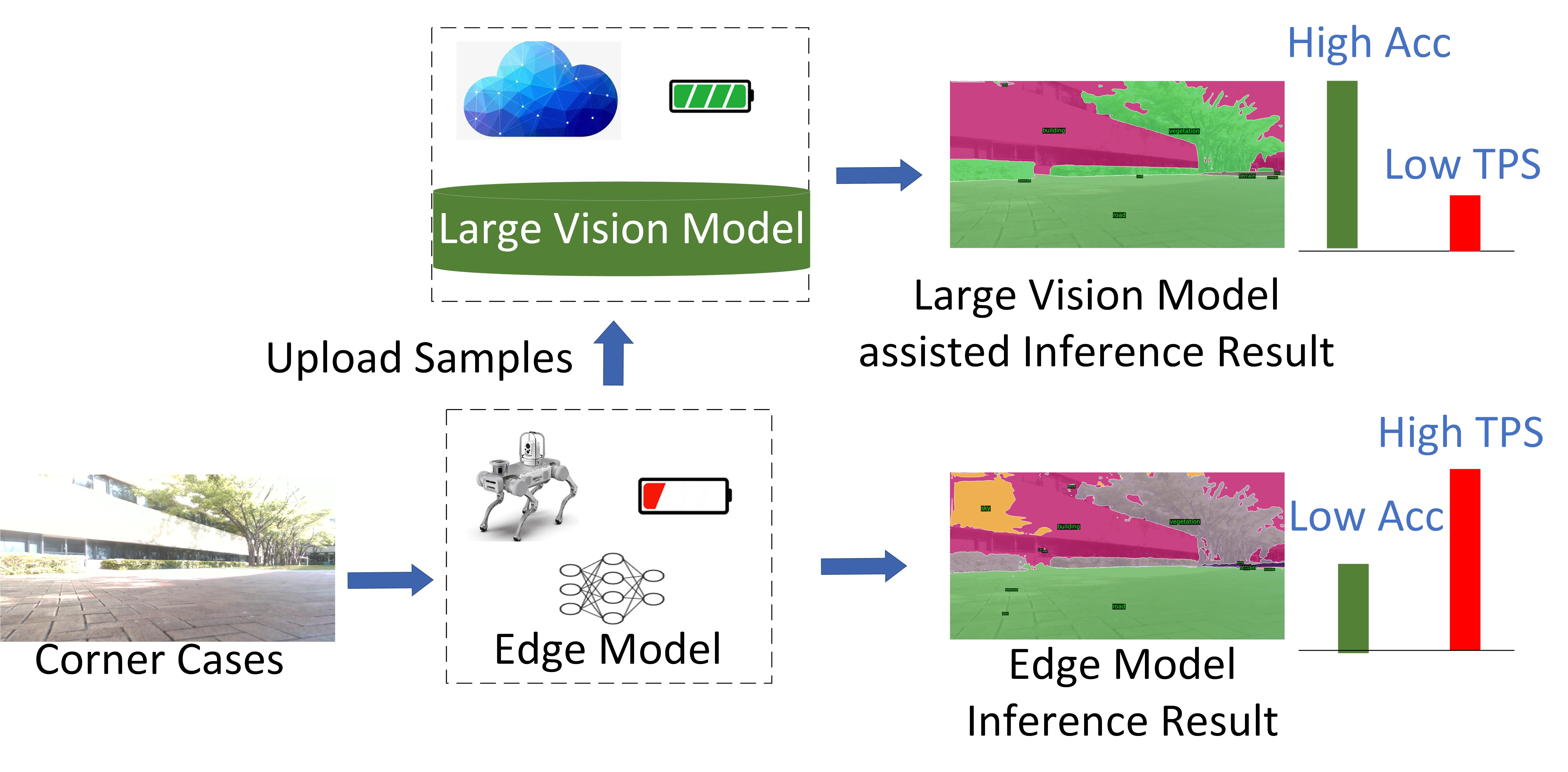 LAECIPS: Large Vision Model Assisted Adaptive Edge-Cloud Collaboration for IoT-based Perception System