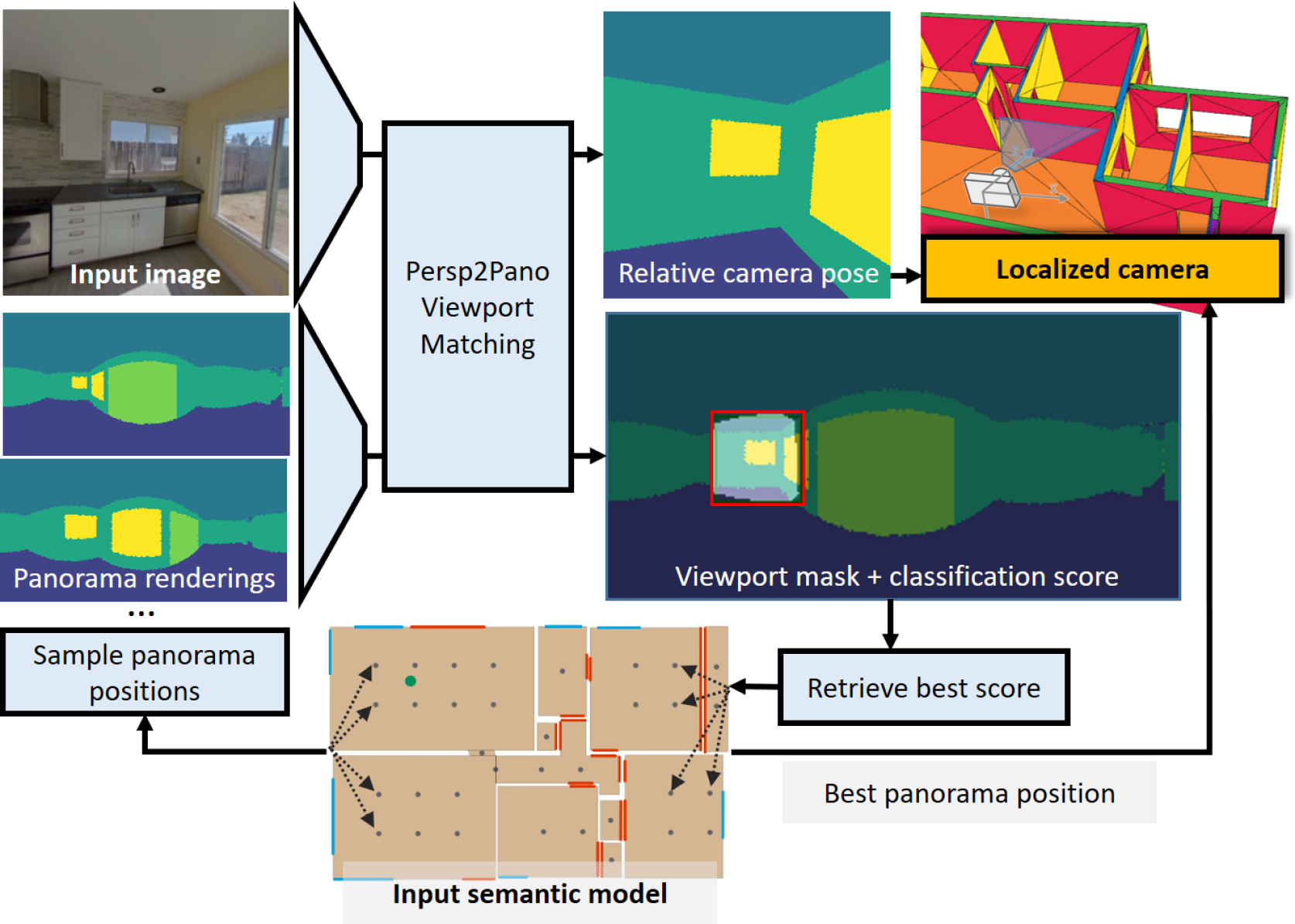 SPVLoc: Semantic Panoramic Viewport Matching for 6D Camera Localization in Unseen Environments