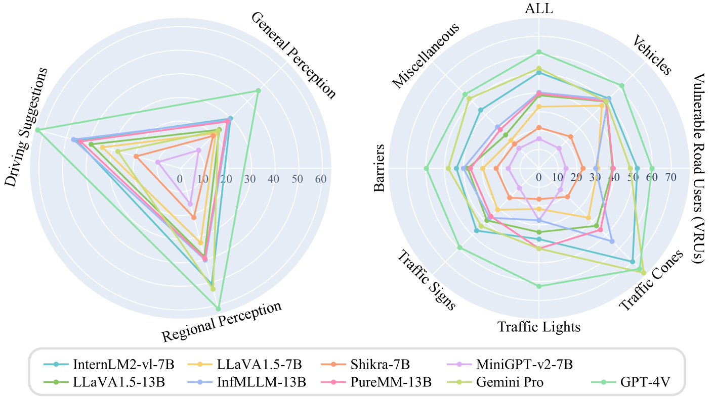 Automated Evaluation of Large Vision-Language Models on Self-driving Corner Cases