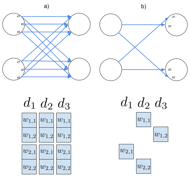 Hardware-aware training of models with synaptic delays for digital event-driven neuromorphic processors