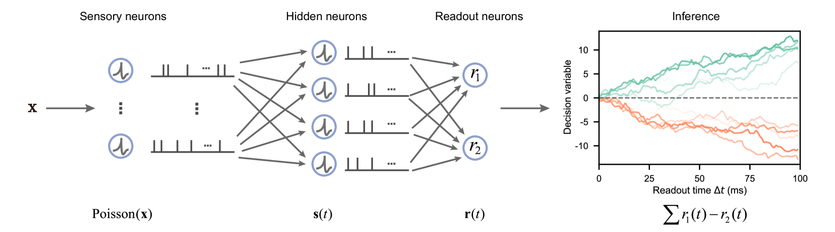 Towards free-response paradigm: a theory on decision-making in spiking neural networks