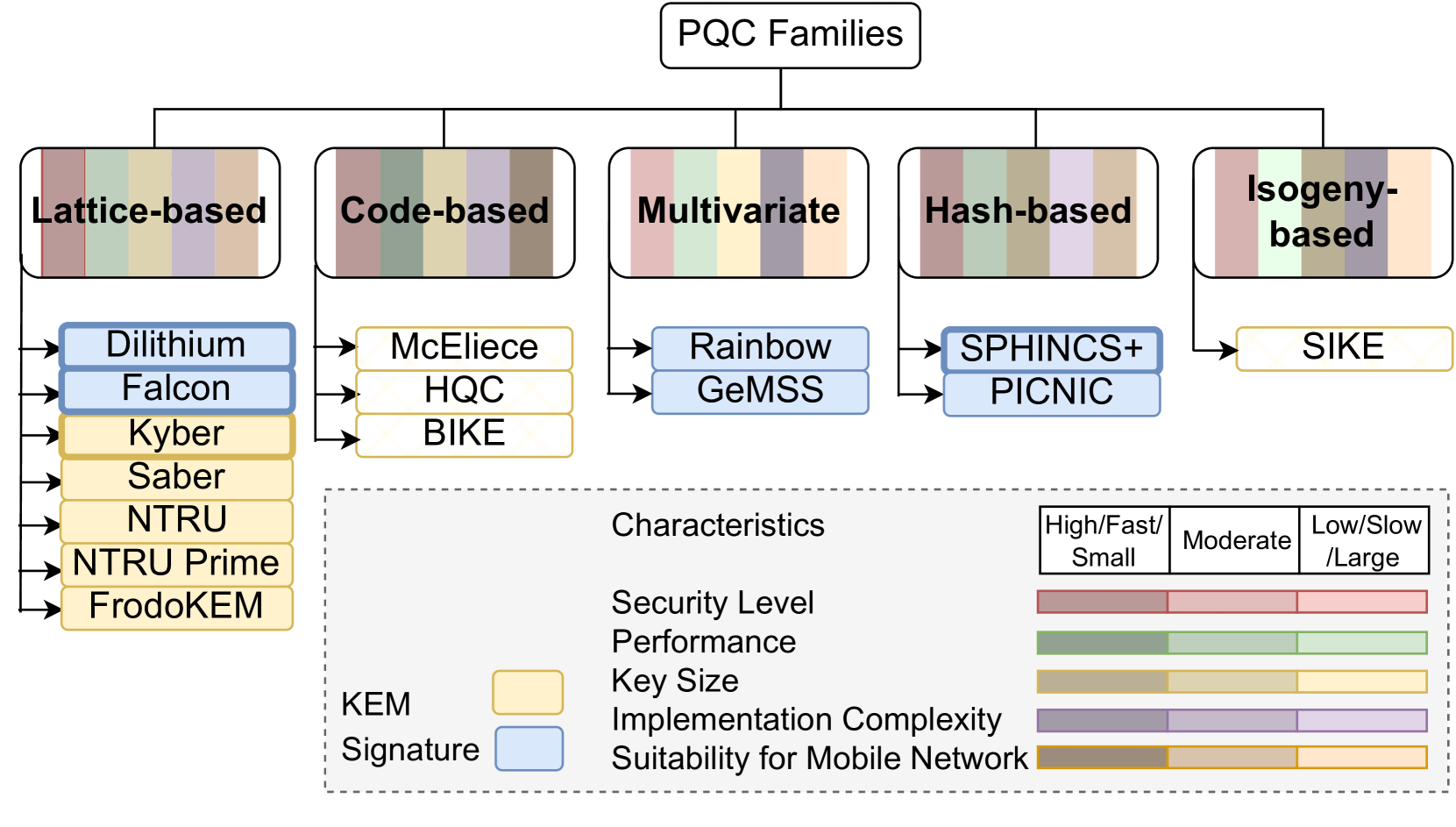 Exploring Post Quantum Cryptography with Quantum Key Distribution for Sustainable Mobile Network Architecture Design