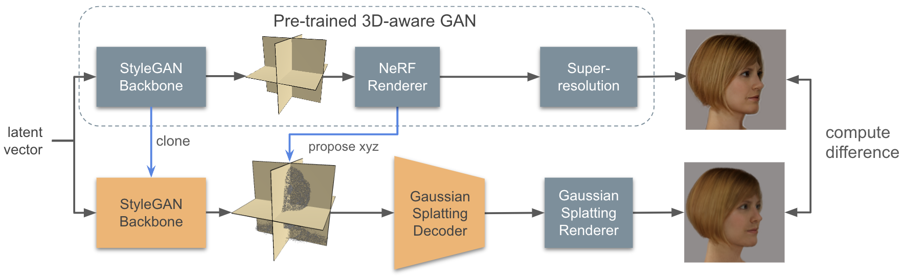 Gaussian Splatting Decoder for 3D-aware Generative Adversarial Networks