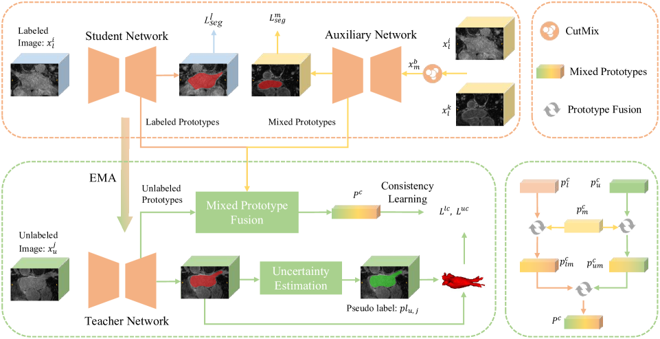 Mixed Prototype Consistency Learning for Semi-supervised Medical Image Segmentation