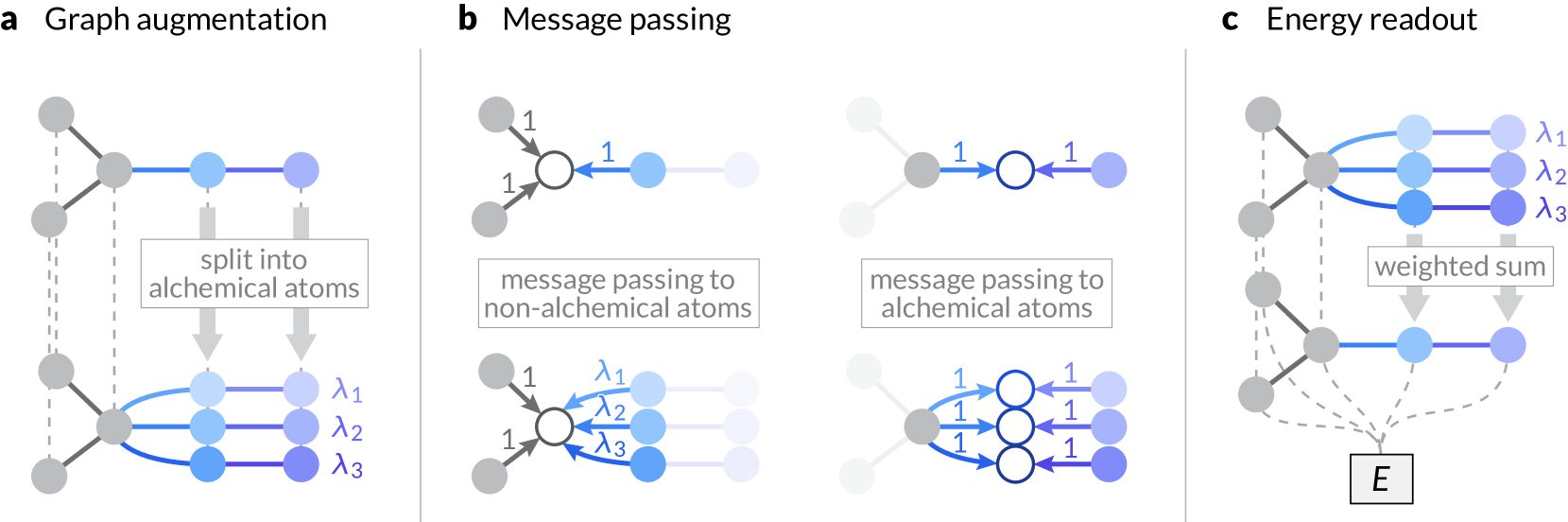 Interpolation and differentiation of alchemical degrees of freedom in machine learning interatomic potentials