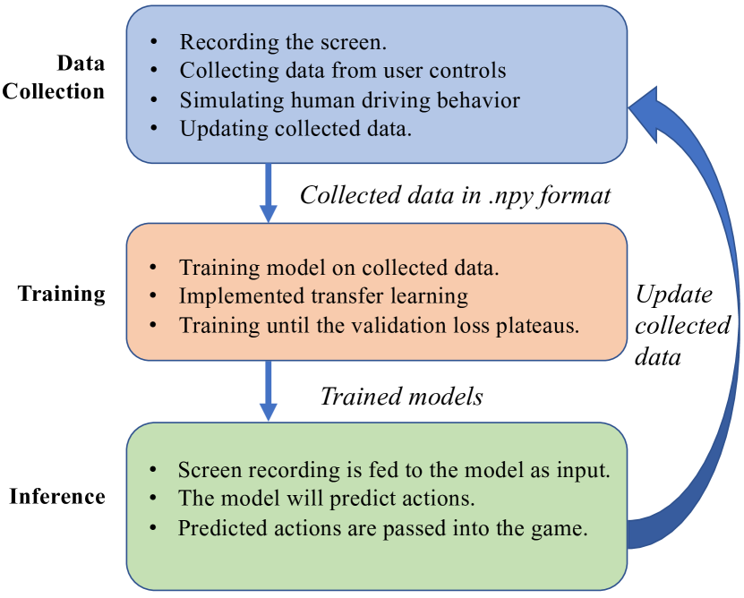 End-To-End Training and Testing Gamification Framework to Learn Human Highway Driving
