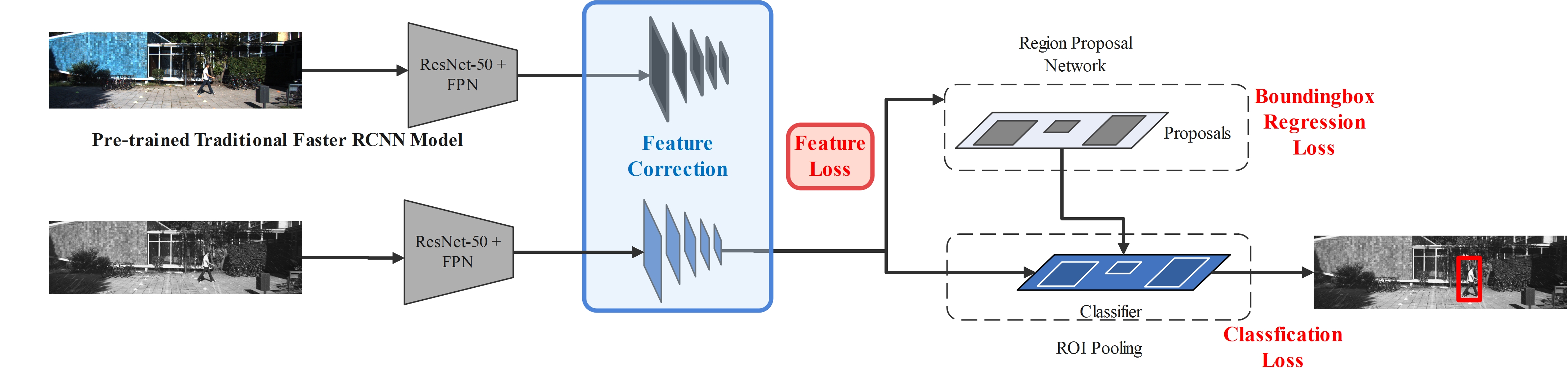Feature Corrective Transfer Learning: End-to-End Solutions to Object Detection in Non-Ideal Visual Conditions
