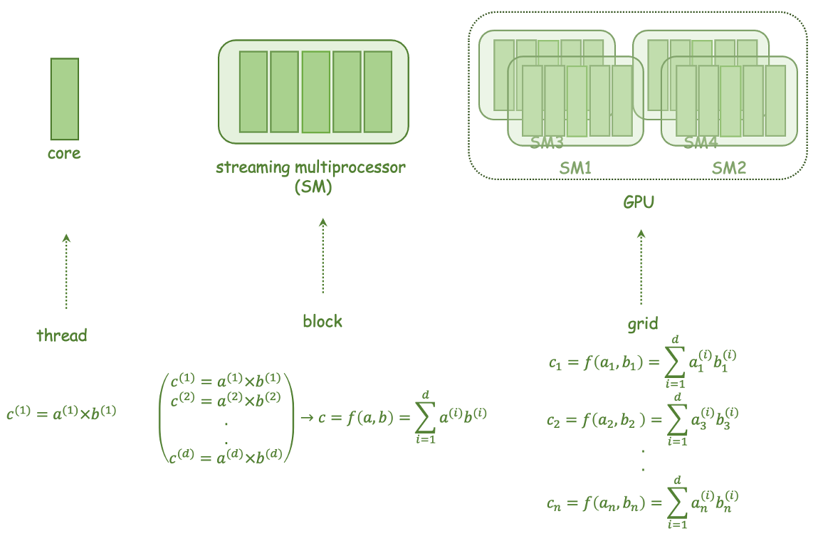 A Preliminary Study on Accelerating Simulation Optimization with GPU Implementation