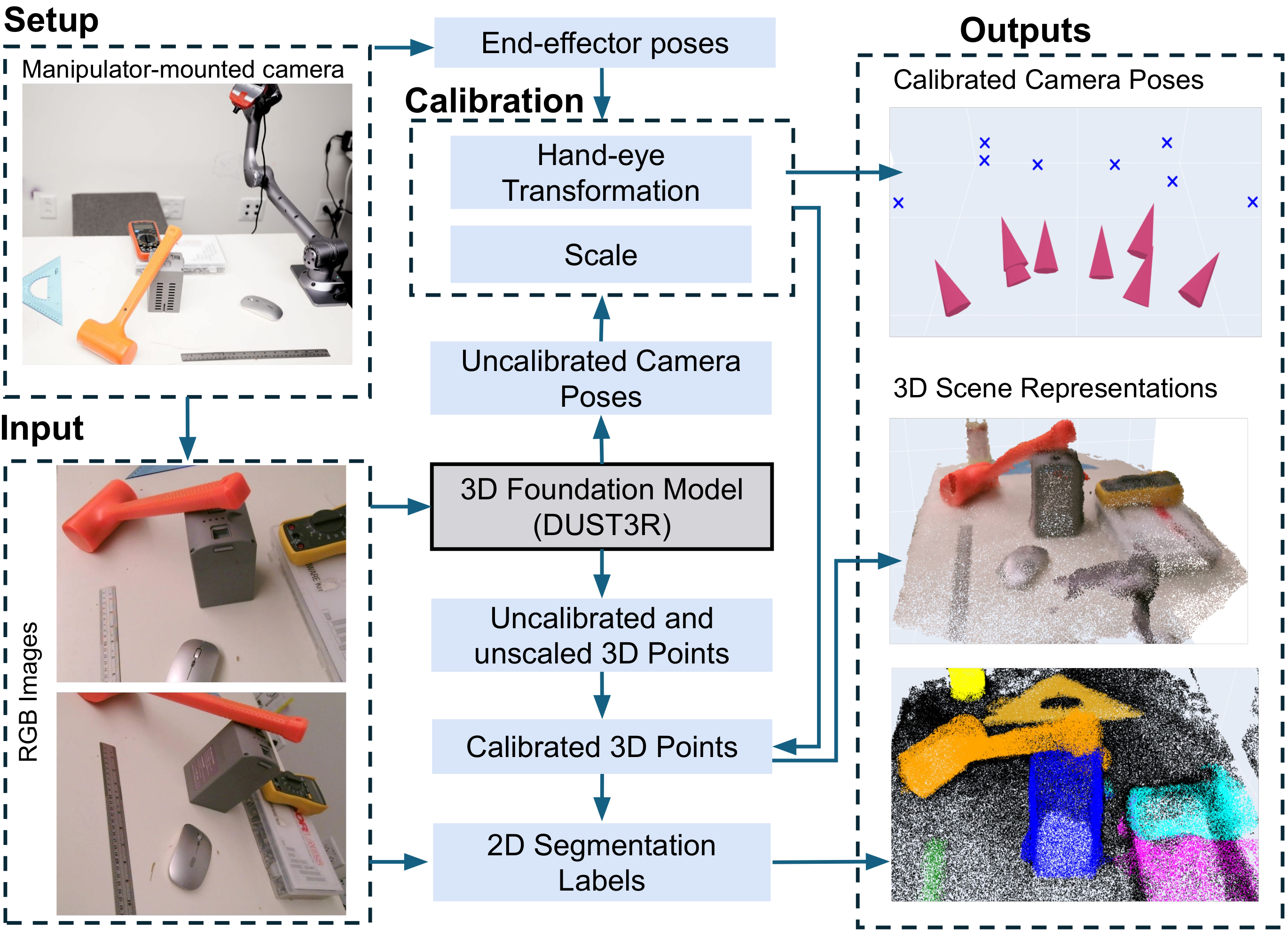 Unifying Scene Representation and Hand-Eye Calibration with 3D Foundation Models