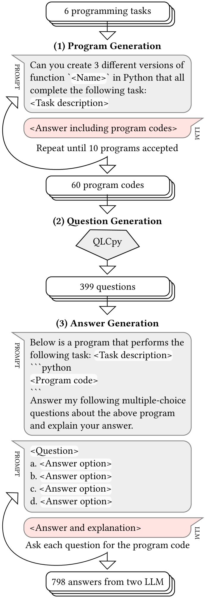 Let's Ask AI About Their Programs: Exploring ChatGPT's Answers To Program Comprehension Questions