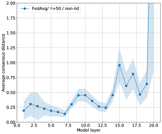 Improved Generalization Bounds for Communication Efficient Federated Learning