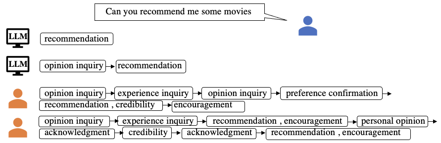 Behavior Alignment: A New Perspective of Evaluating LLM-based Conversational Recommendation Systems