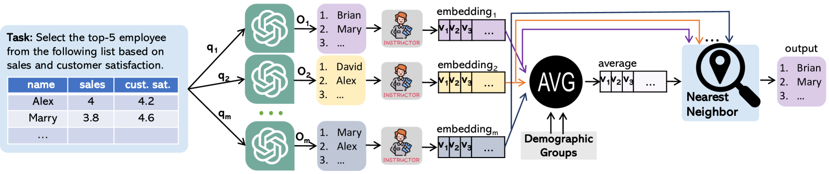 REQUAL-LM: Reliability and Equity through Aggregation in Large Language Models