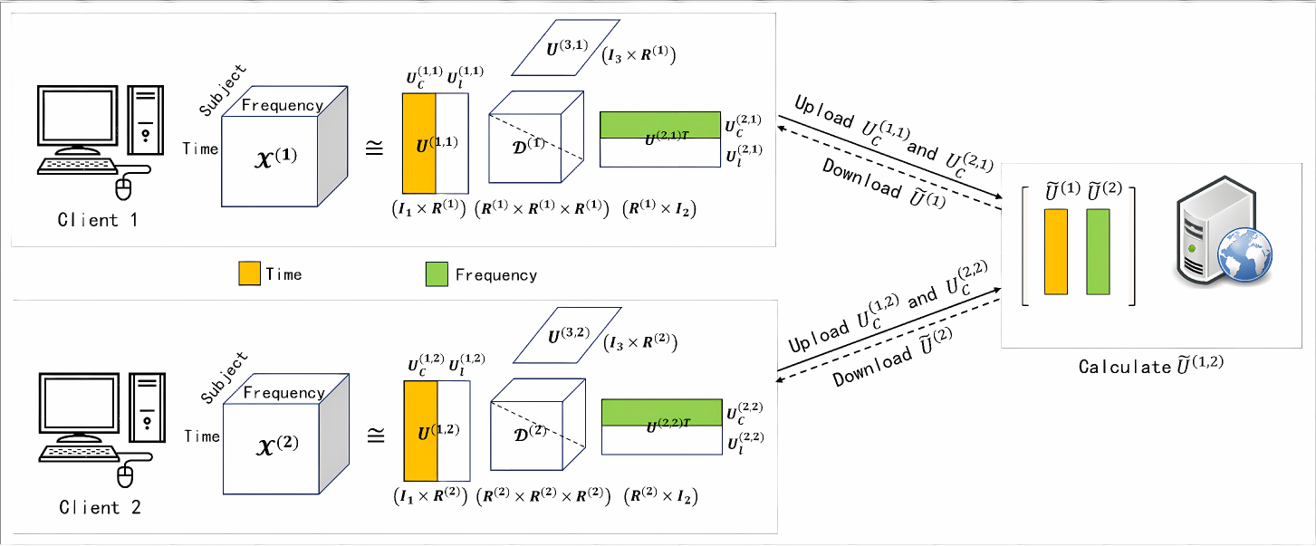 FCNCP: A Coupled Nonnegative CANDECOMP/PARAFAC Decomposition Based on Federated Learning