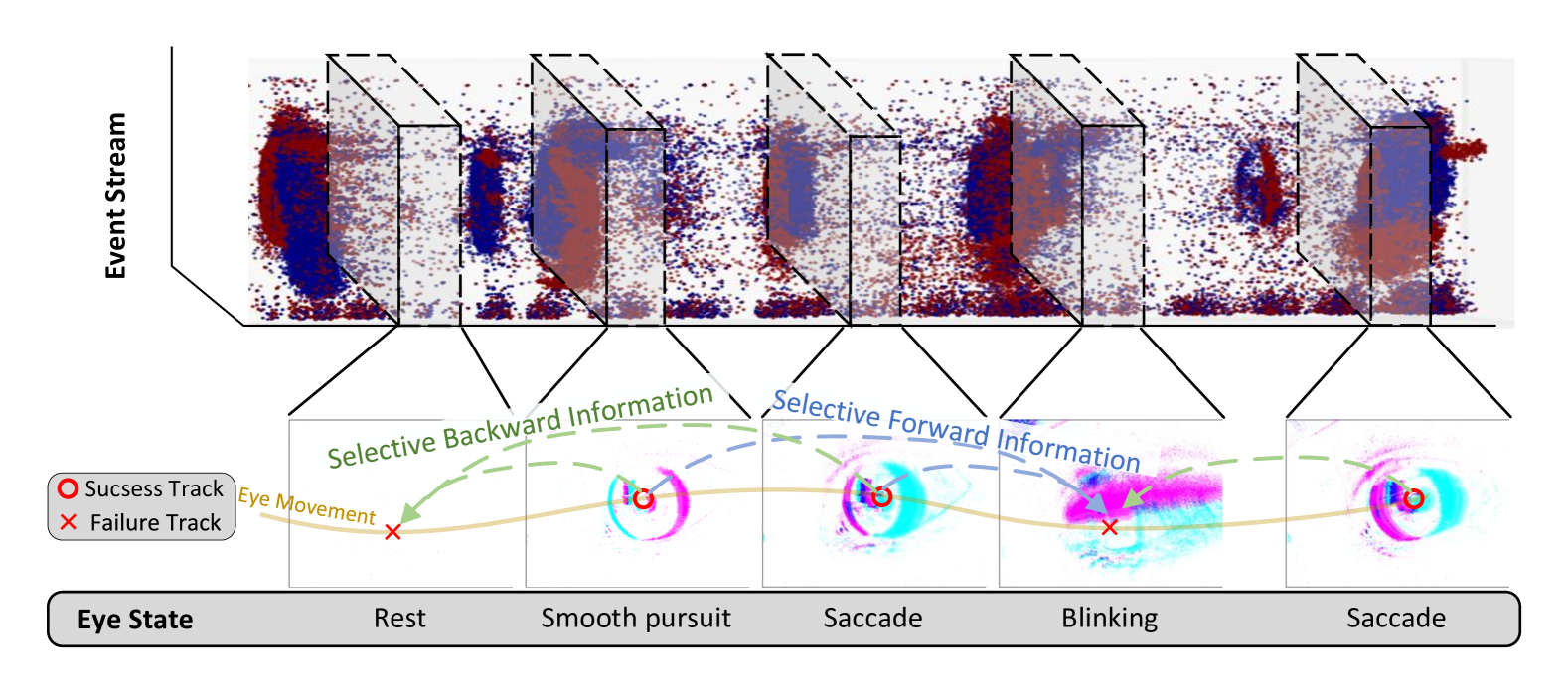 MambaPupil: Bidirectional Selective Recurrent model for Event-based Eye tracking