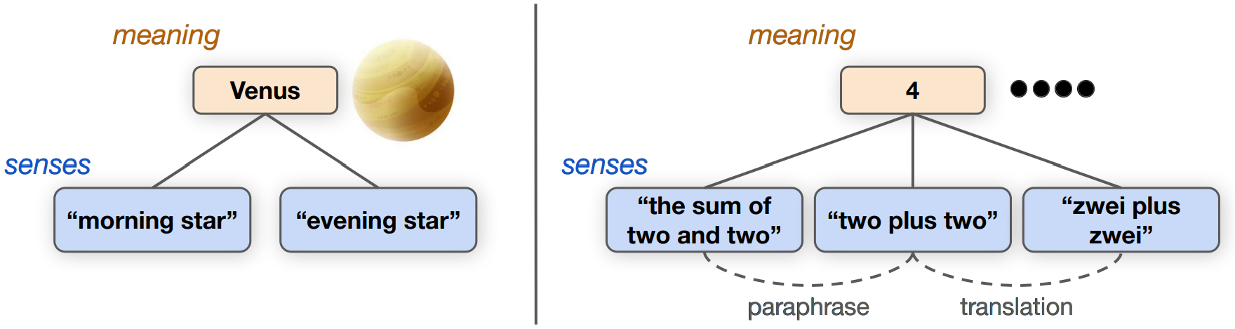 From Form(s) to Meaning: Probing the Semantic Depths of Language Models Using Multisense Consistency