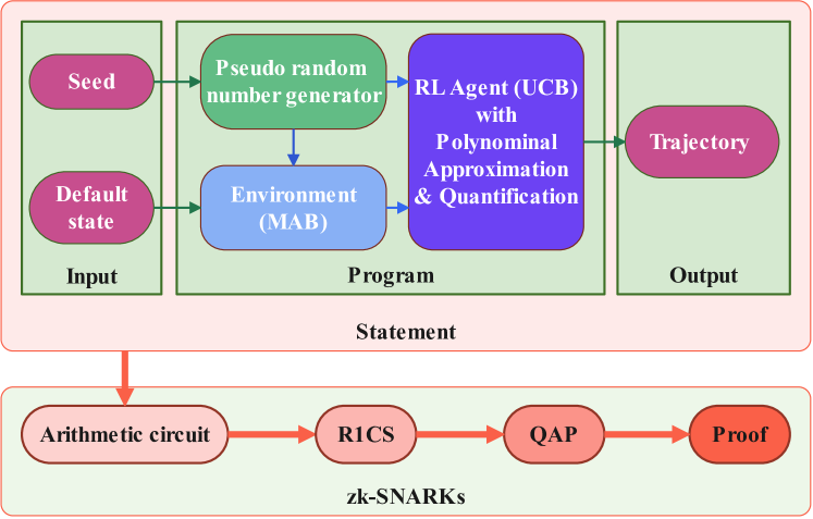 Privacy-Preserving UCB Decision Process Verification via zk-SNARKs