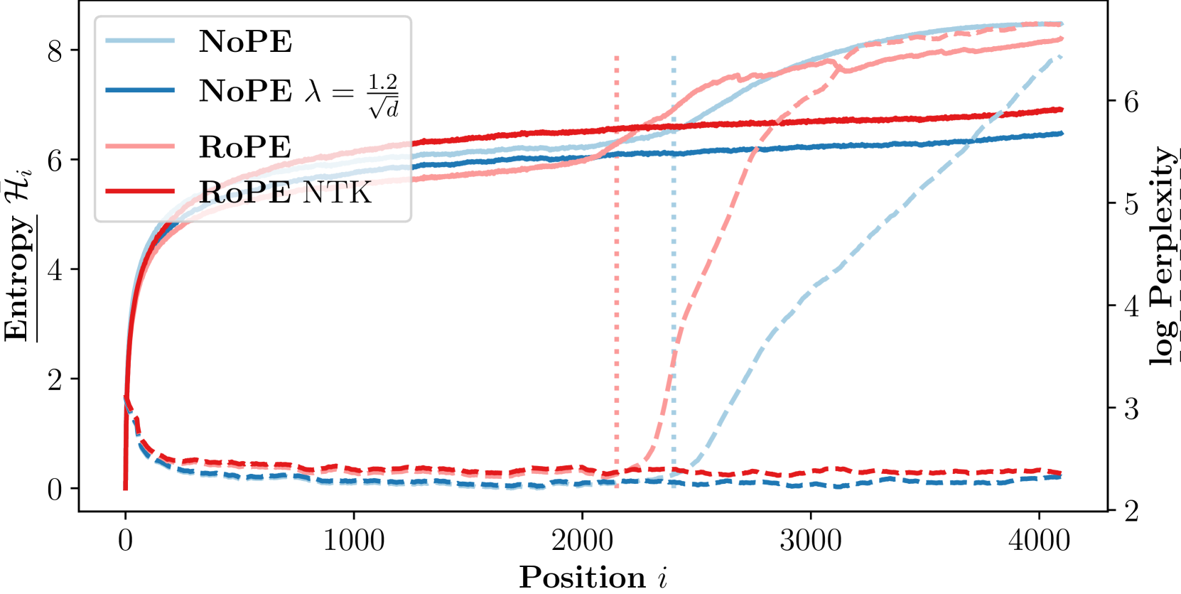 Length Generalization of Causal Transformers without Position Encoding