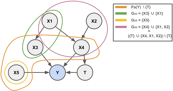 Neural Networks with Causal Graph Constraints: A New Approach for Treatment Effects Estimation