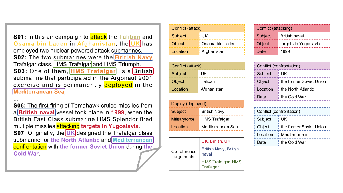 CMNEE: A Large-Scale Document-Level Event Extraction Dataset based on Open-Source Chinese Military News