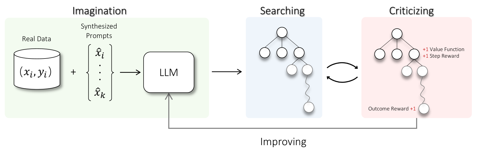 Toward Self-Improvement of LLMs via Imagination, Searching, and Criticizing
