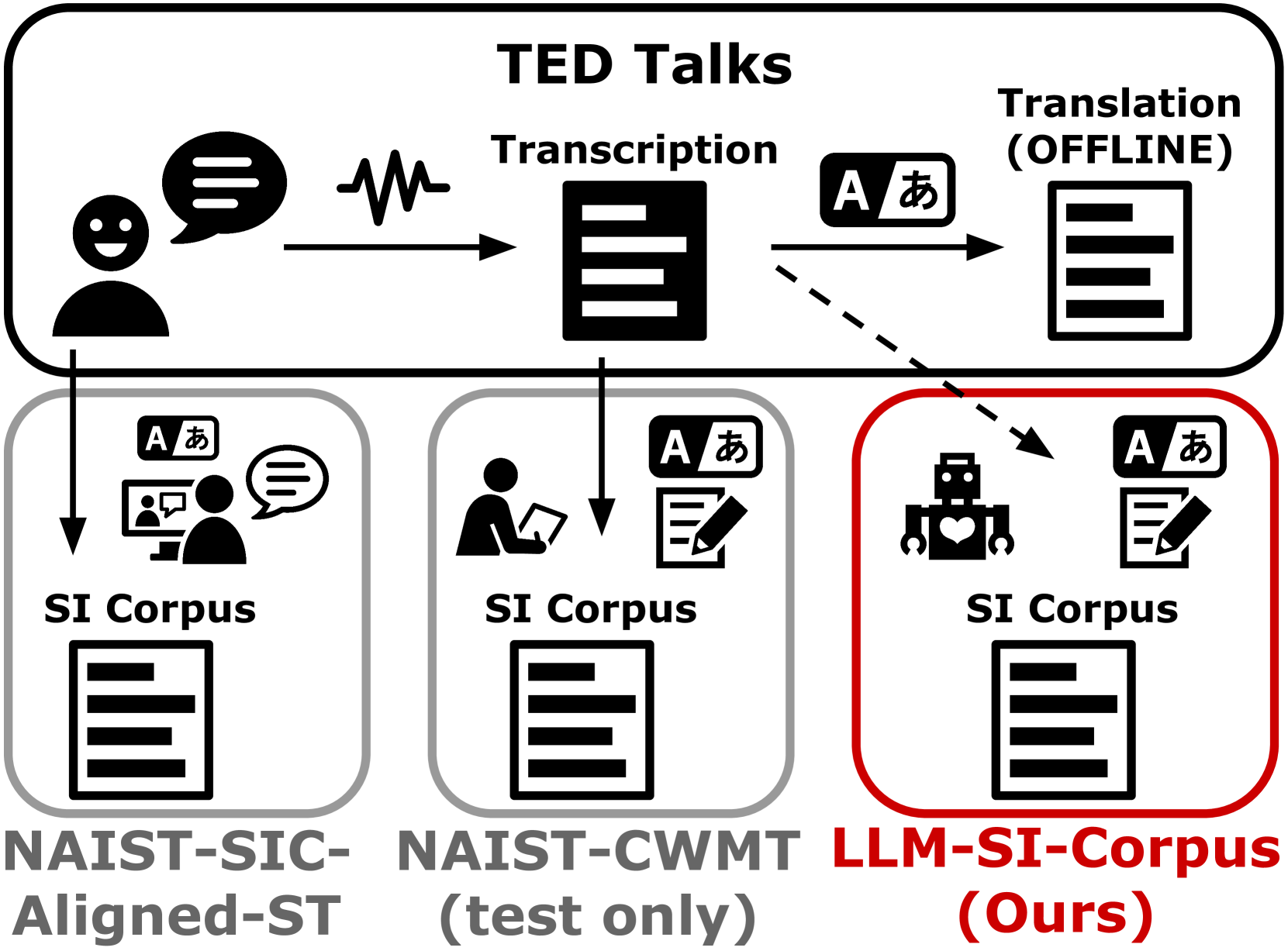 Simultaneous Interpretation Corpus Construction by Large Language Models in Distant Language Pair