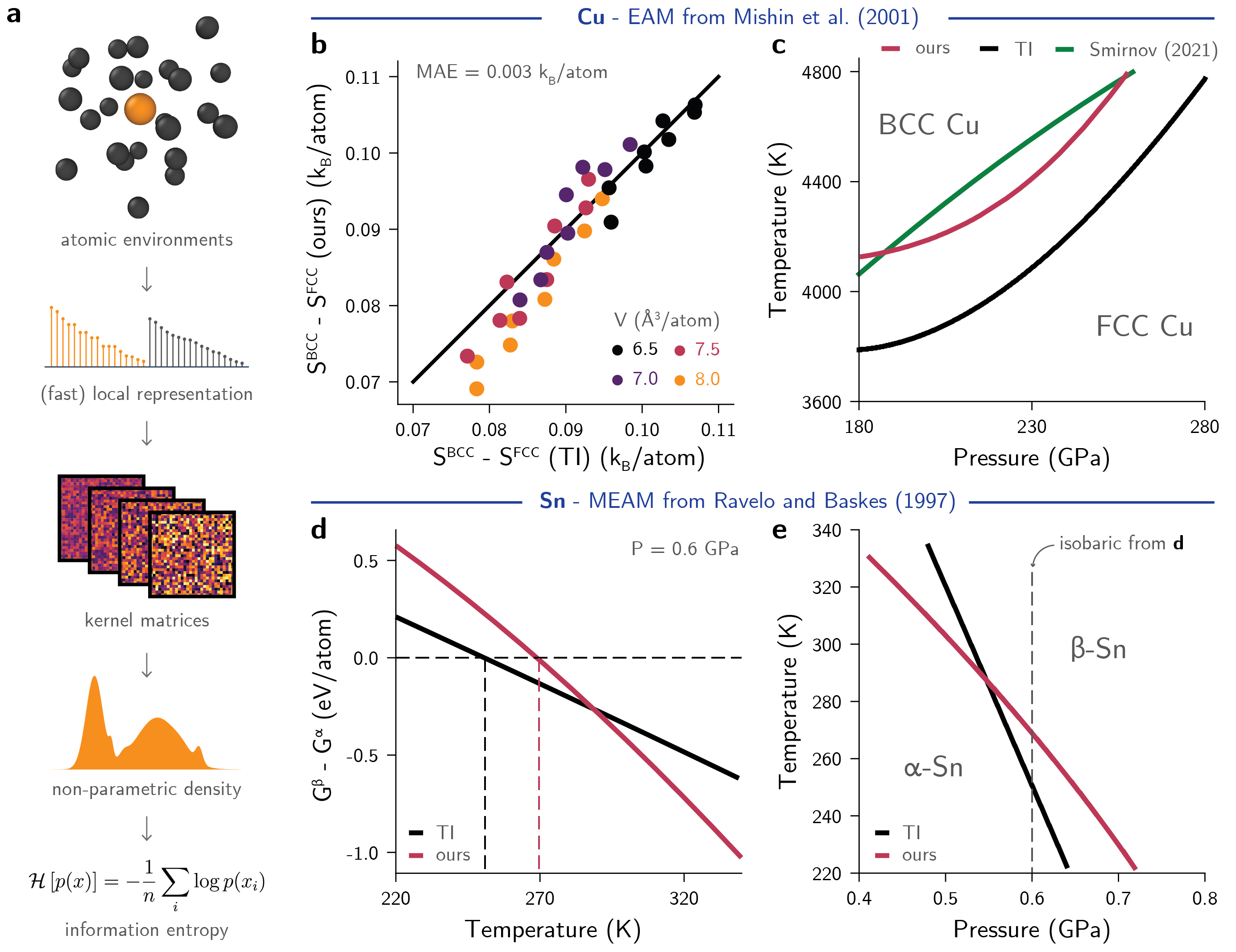 Information theory unifies atomistic machine learning, uncertainty quantification, and materials thermodynamics