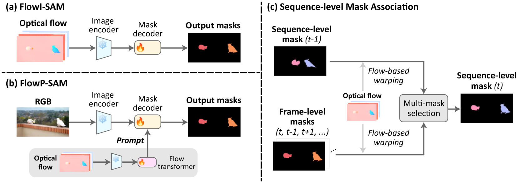 Moving Object Segmentation: All You Need Is SAM (and Flow)