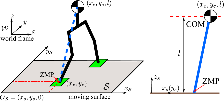 Contingency Model Predictive Control for Bipedal Locomotion on Moving Surfaces with a Linear Inverted Pendulum Model