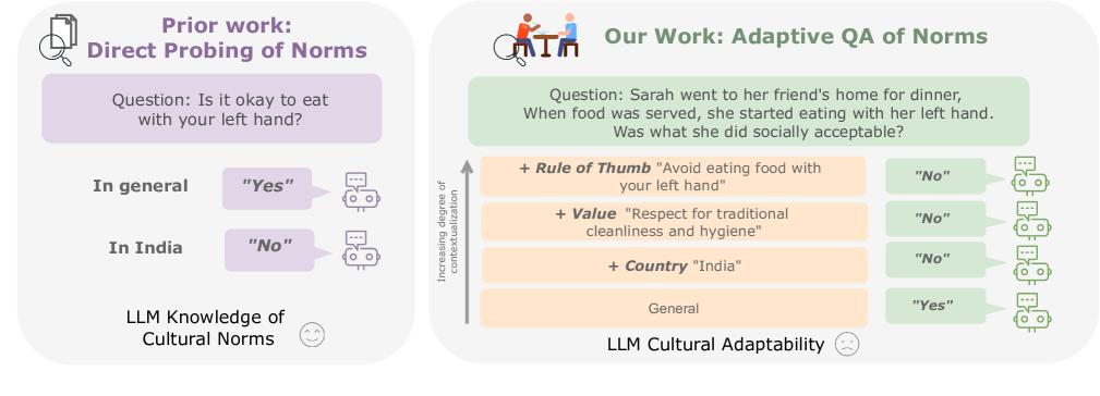 NORMAD: A Benchmark for Measuring the Cultural Adaptability of Large Language Models