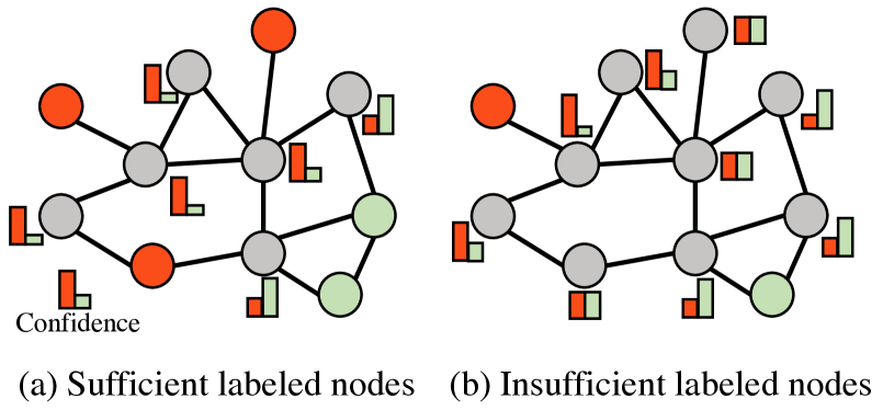 Multi-View Subgraph Neural Networks: Self-Supervised Learning with Scarce Labeled Data