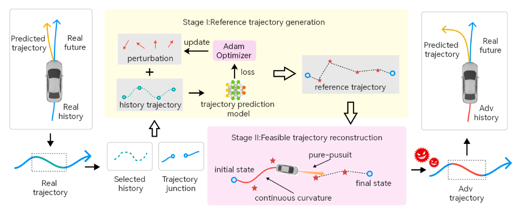 SA-Attack: Speed-adaptive stealthy adversarial attack on trajectory prediction