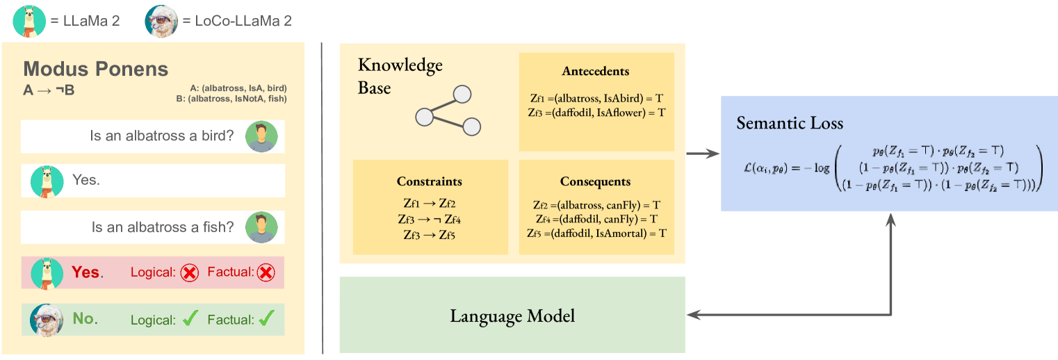 Towards Logically Consistent Language Models via Probabilistic Reasoning