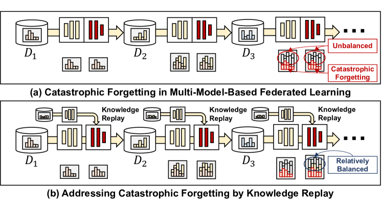 KoReA-SFL: Knowledge Replay-based Split Federated Learning Against Catastrophic Forgetting