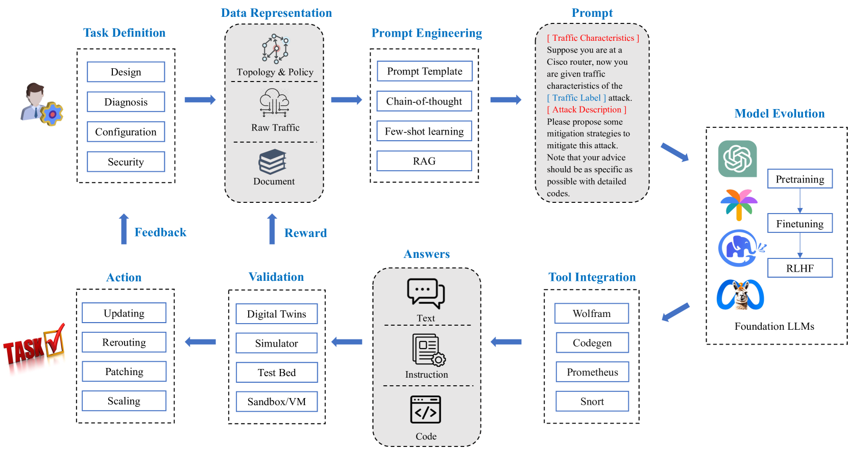 Large Language Models for Networking: Workflow, Advances and Challenges